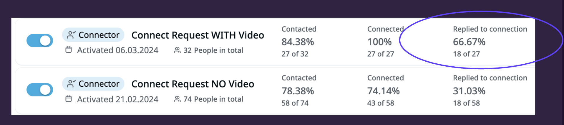 LinkedIn video outreach results showing increased connect and response rates for Bethany Stachenfeld’s messaging strategy
